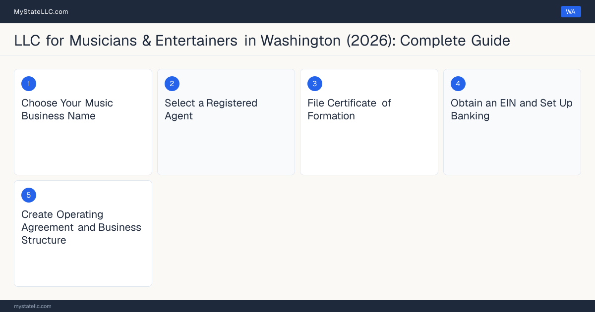 Step diagram for forming a professional LLC for Musicians & Entertainers in Washington, showing each formation step and the state licensing requirement.