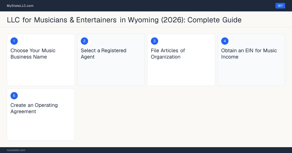 Step diagram for forming a professional LLC for Musicians & Entertainers in Wyoming, showing each formation step and the state licensing requirement.
