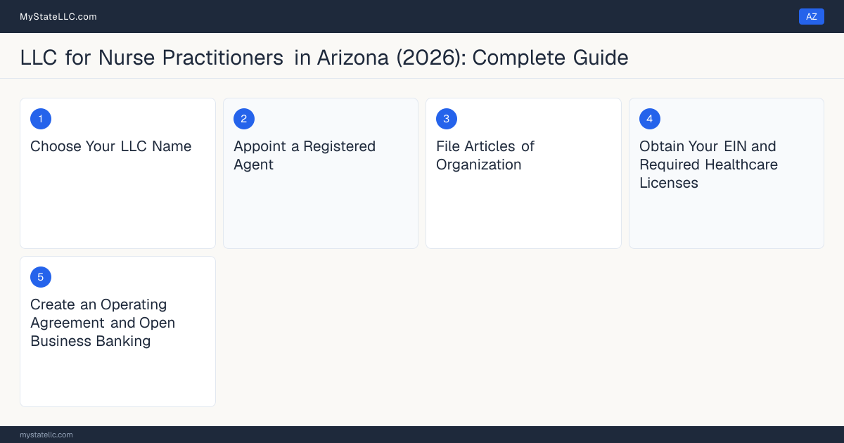 Step diagram for forming a professional LLC for Nurse Practitioners in Arizona, showing each formation step and the Registered Nurse License with APRN Recognition the state requires first.