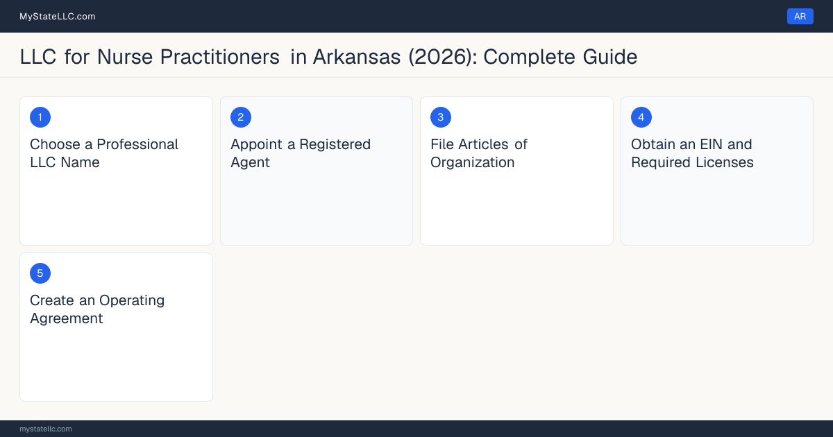 Step diagram for forming a professional LLC for Nurse Practitioners in Arkansas, showing each formation step and the Advanced Practice Registered Nurse (APRN) License the state requires first.