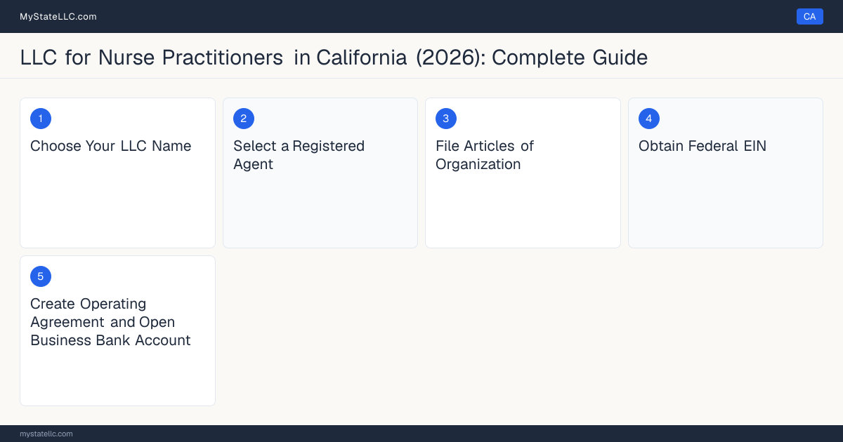 Step diagram for forming a professional LLC for Nurse Practitioners in California, showing each formation step and the Nurse Practitioner Furnishing Number / Advanced Practi… the state requires first.
