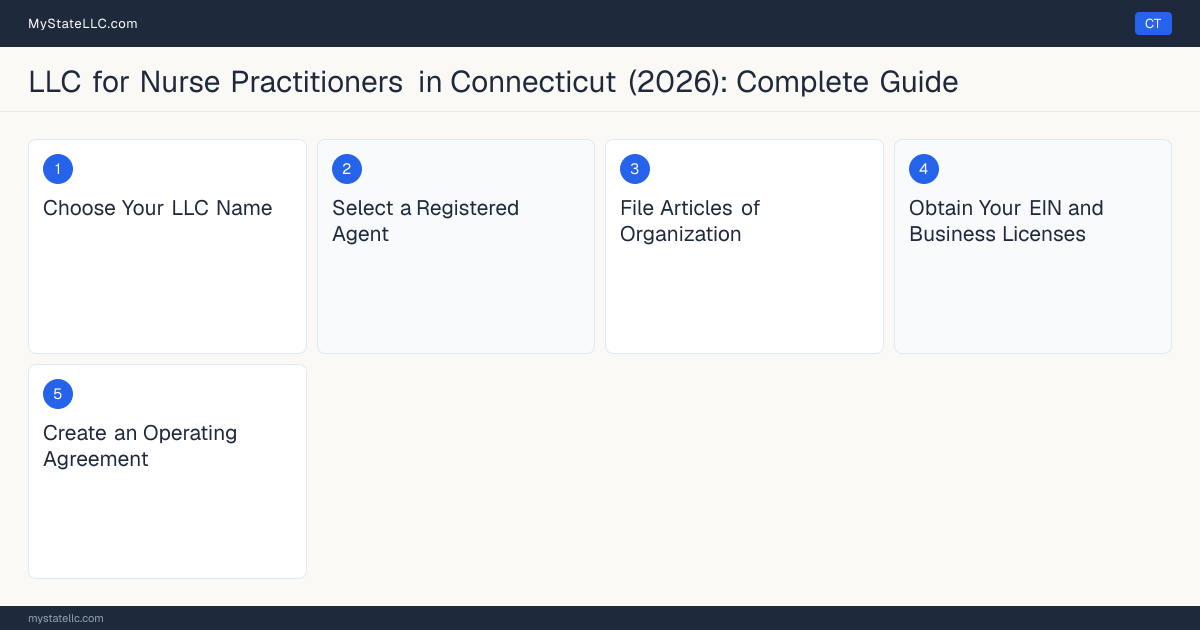 Step diagram for forming a professional LLC for Nurse Practitioners in Connecticut, showing each formation step and the Advanced Practice Registered Nurse (APRN) License the state requires first.