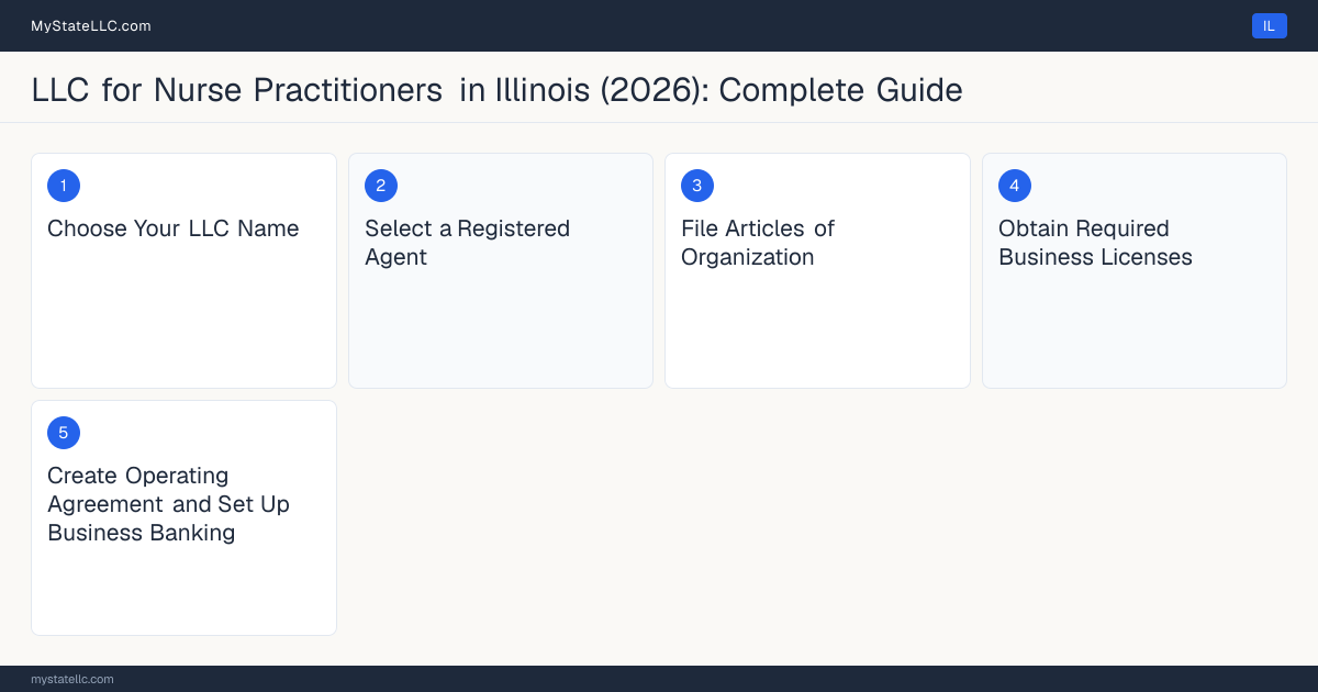 Step diagram for forming a professional LLC for Nurse Practitioners in Illinois, showing each formation step and the Advanced Practice Registered Nurse (APRN) License the state requires first.