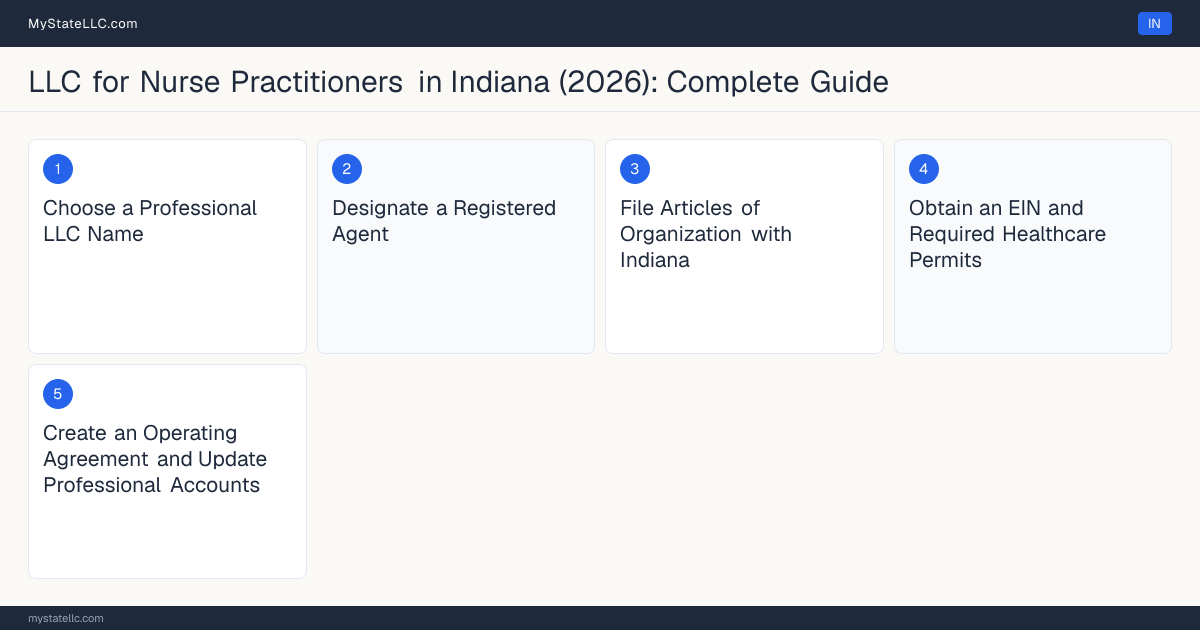 Step diagram for forming a professional LLC for Nurse Practitioners in Indiana, showing each formation step and the Advanced Practice Registered Nurse (APRN) License the state requires first.