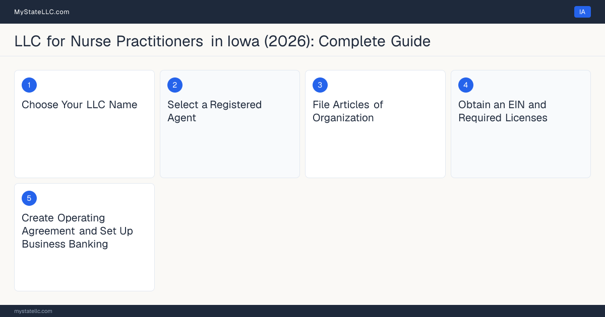 Step diagram for forming a professional LLC for Nurse Practitioners in Iowa, showing each formation step and the Advanced Registered Nurse Practitioner (ARNP) License the state requires first.