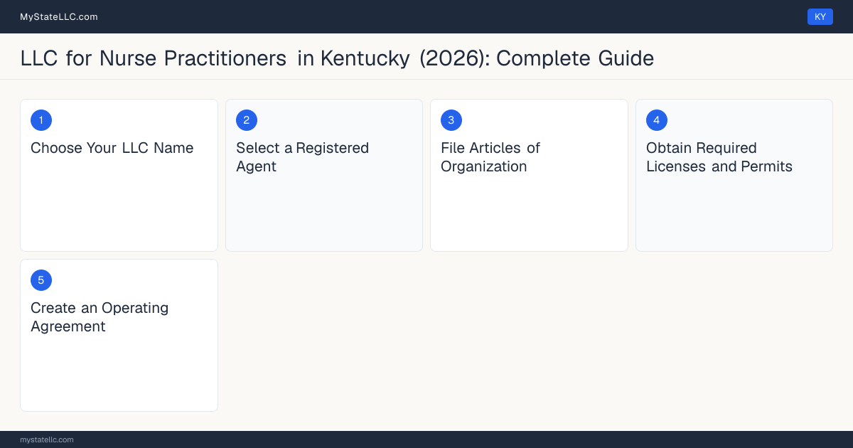 Step diagram for forming a professional LLC for Nurse Practitioners in Kentucky, showing each formation step and the Advanced Practice Registered Nurse (APRN) License the state requires first.