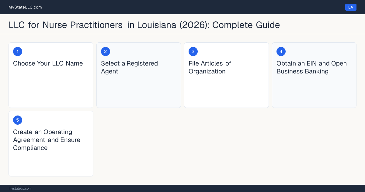 Step diagram for forming a professional LLC for Nurse Practitioners in Louisiana, showing each formation step and the Advanced Practice Registered Nurse (APRN) License the state requires first.