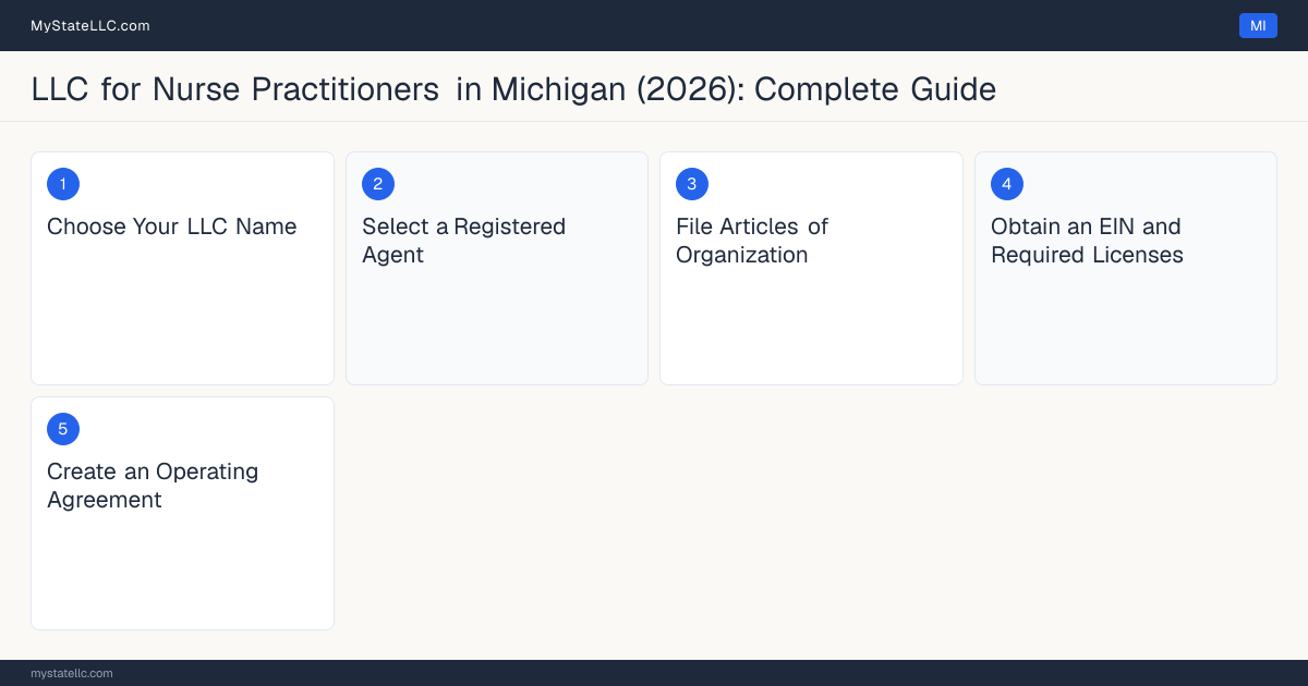 Step diagram for forming a professional LLC for Nurse Practitioners in Michigan, showing each formation step and the Nurse Practitioner License the state requires first.