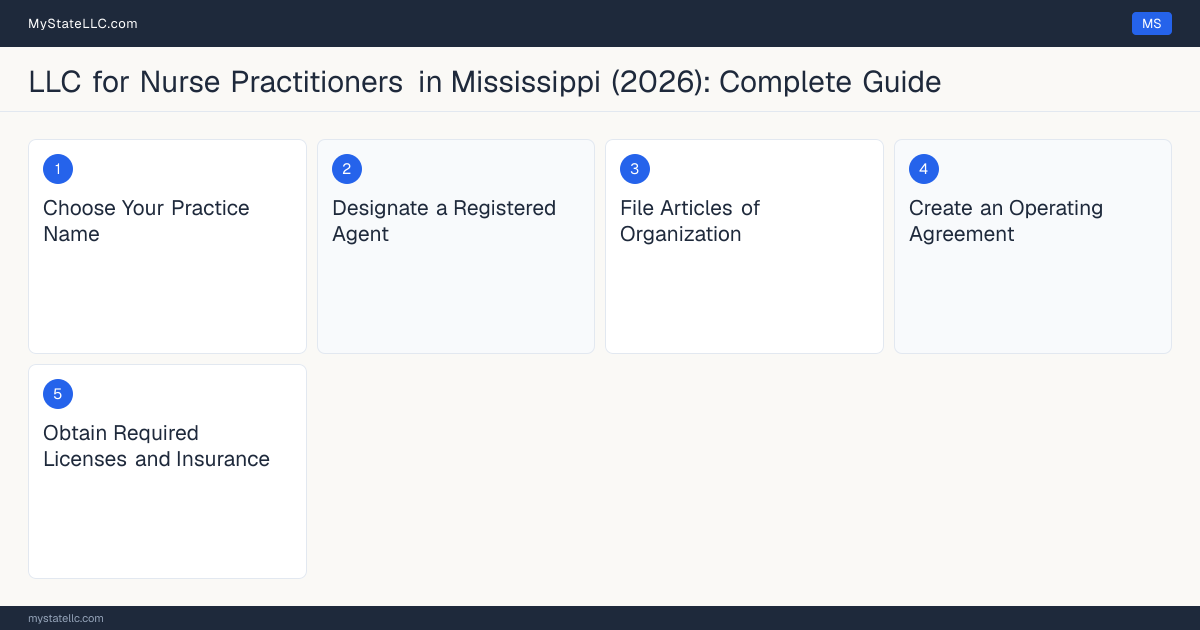 Step diagram for forming a professional LLC for Nurse Practitioners in Mississippi, showing each formation step and the Advanced Practice Registered Nurse (APRN) License the state requires first.