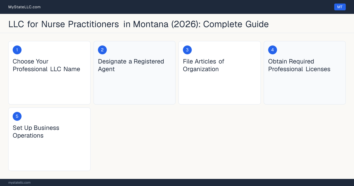 Step diagram for forming a professional LLC for Nurse Practitioners in Montana, showing each formation step and the Advanced Practice Registered Nurse (APRN) License the state requires first.