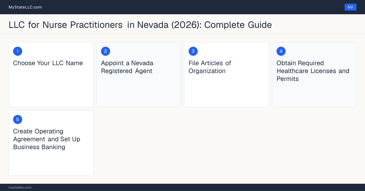 Step diagram for forming a professional LLC for Nurse Practitioners in Nevada, showing each formation step and the Advanced Practice Registered Nurse (APRN) Certificate the state requires first.