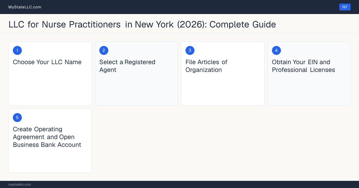 Step diagram for forming a professional LLC for Nurse Practitioners in New York, showing each formation step and the Nurse Practitioner License the state requires first.