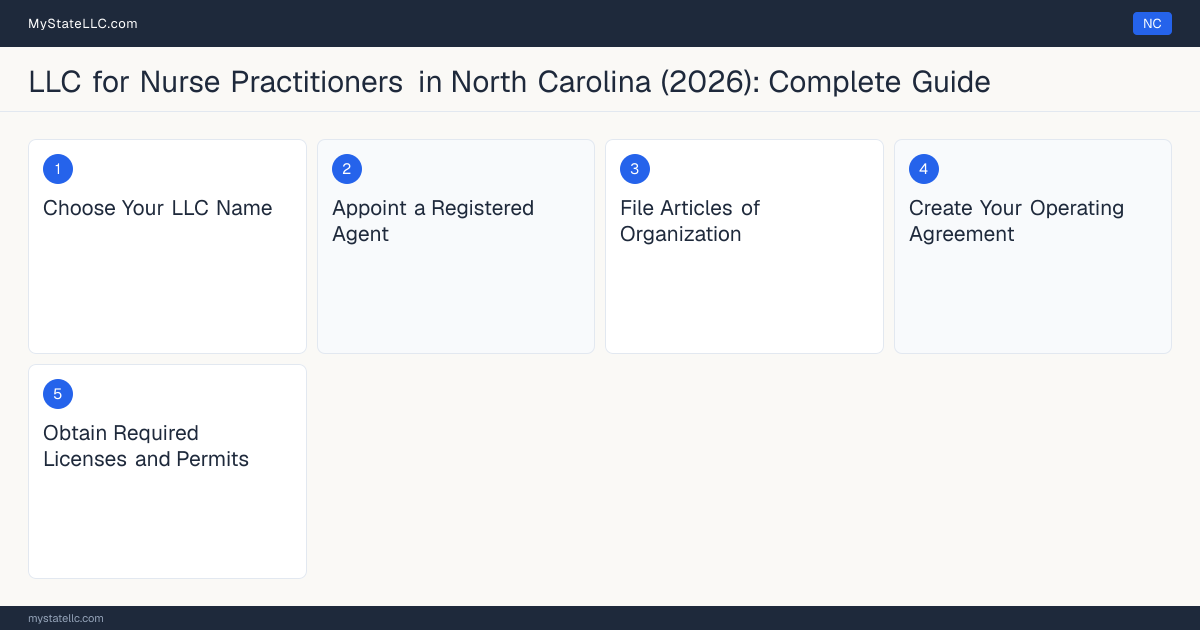 Step diagram for forming a professional LLC for Nurse Practitioners in North Carolina, showing each formation step and the Nurse Practitioner Approval / Advanced Practice Regist… the state requires first.