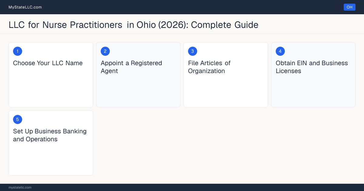 Step diagram for forming a professional LLC for Nurse Practitioners in Ohio, showing each formation step and the Certificate to Prescribe / Advanced Practice Registere… the state requires first.