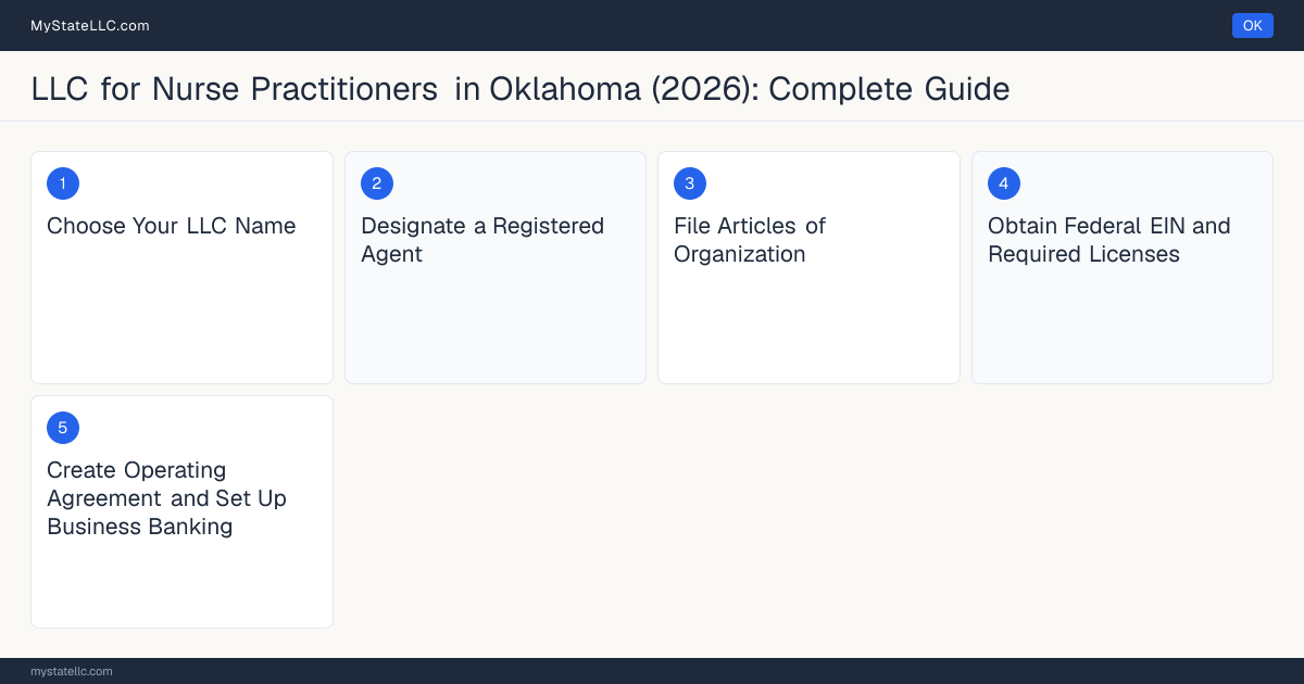 Step diagram for forming a professional LLC for Nurse Practitioners in Oklahoma, showing each formation step and the Advanced Practice Registered Nurse (APRN) License the state requires first.