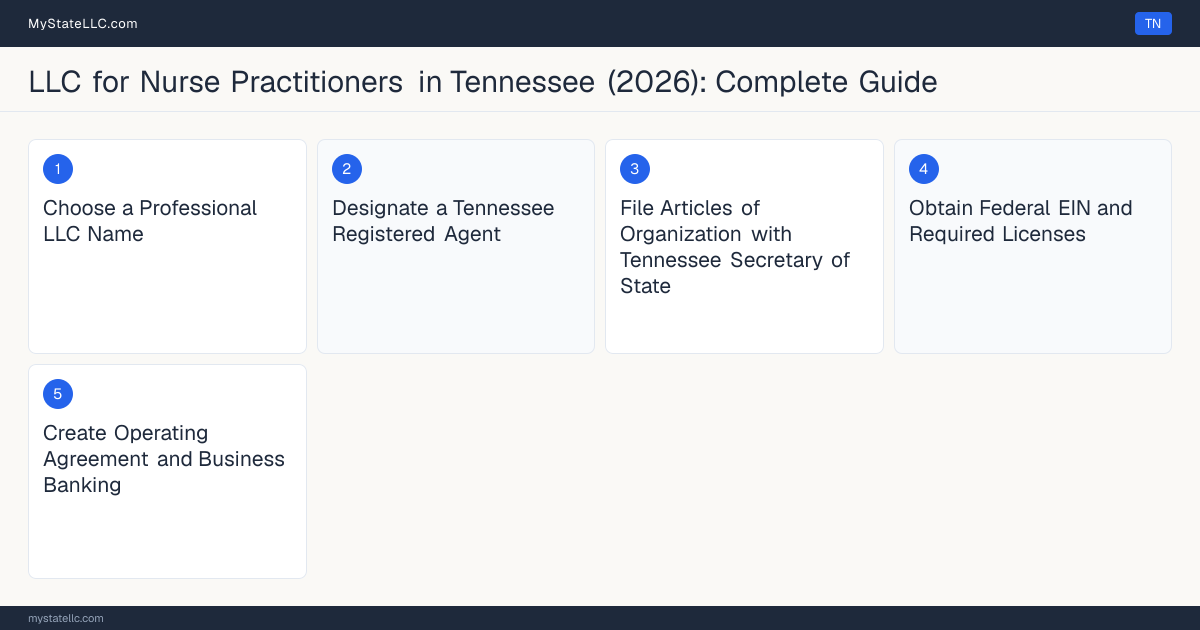 Step diagram for forming a professional LLC for Nurse Practitioners in Tennessee, showing each formation step and the Advanced Practice Registered Nurse (APRN) License the state requires first.
