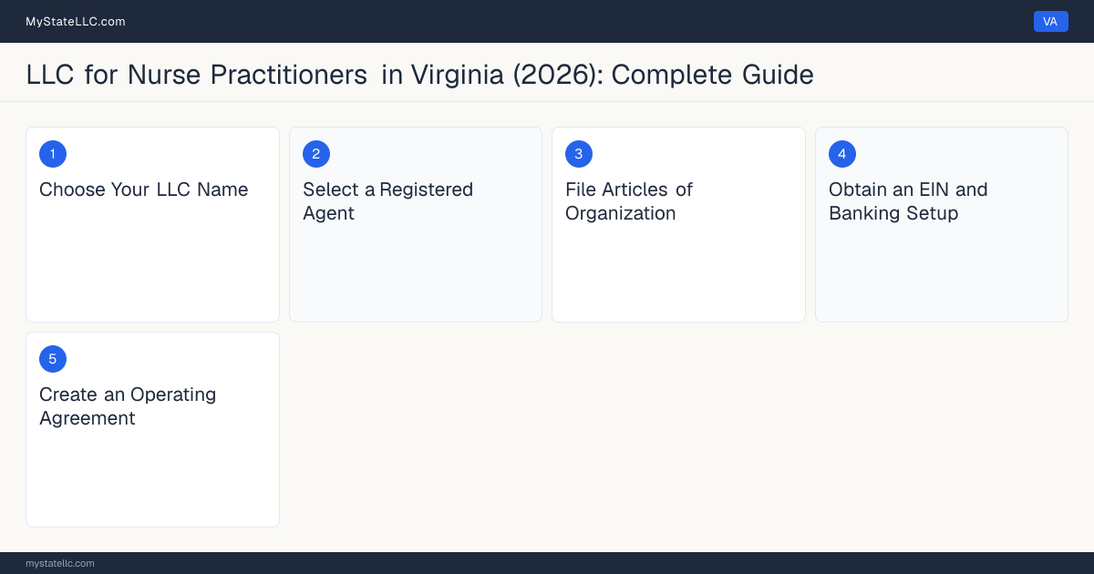 Step diagram for forming a professional LLC for Nurse Practitioners in Virginia, showing each formation step and the Nurse Practitioner License the state requires first.