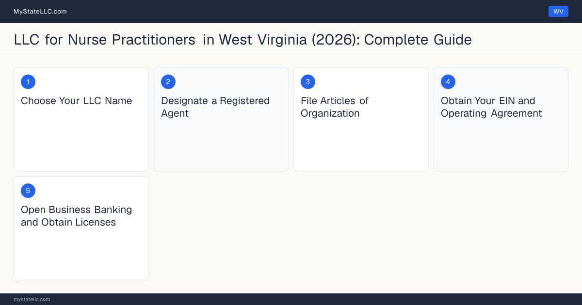 Step diagram for forming a professional LLC for Nurse Practitioners in West Virginia, showing each formation step and the Advanced Practice Registered Nurse (APRN) License the state requires first.