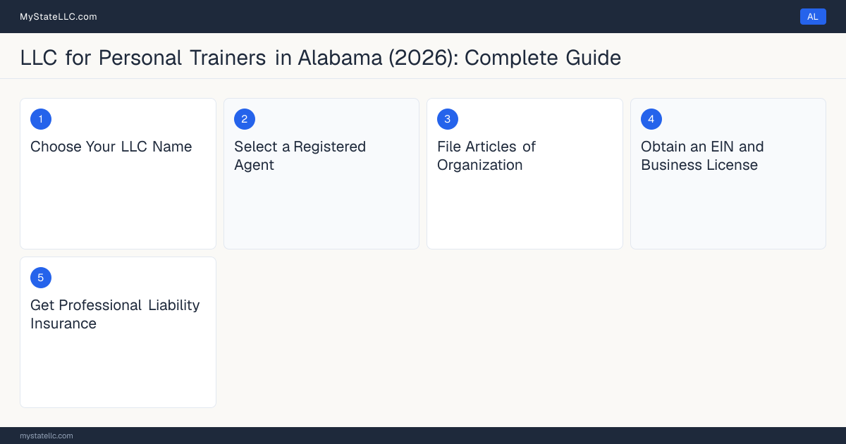 Step diagram for forming a professional LLC for Personal Trainers in Alabama, showing each formation step and the state licensing requirement.