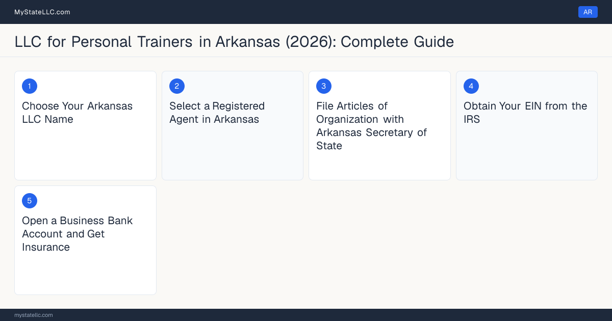 Step diagram for forming a professional LLC for Personal Trainers in Arkansas, showing each formation step and the state licensing requirement.