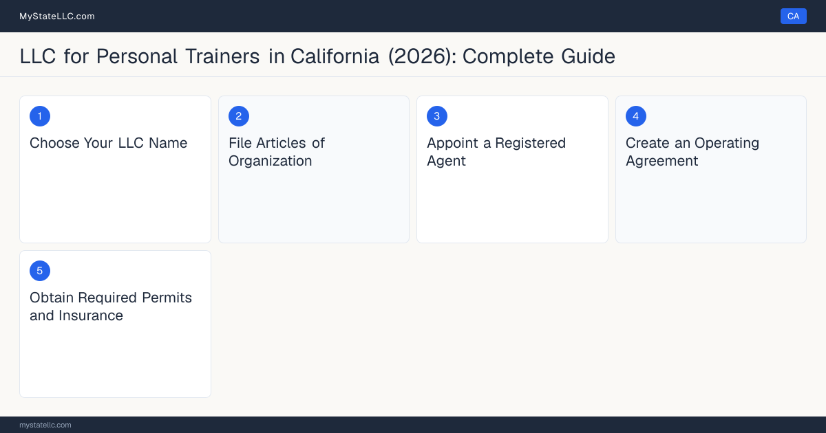 Step diagram for forming a professional LLC for Personal Trainers in California, showing each formation step and the state licensing requirement.