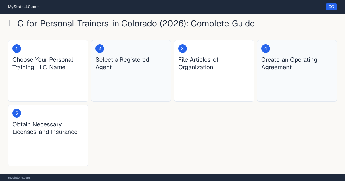 Step diagram for forming a professional LLC for Personal Trainers in Colorado, showing each formation step and the state licensing requirement.