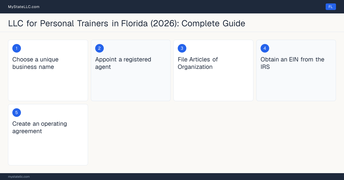 Step diagram for forming a professional LLC for Personal Trainers in Florida, showing each formation step and the state licensing requirement.