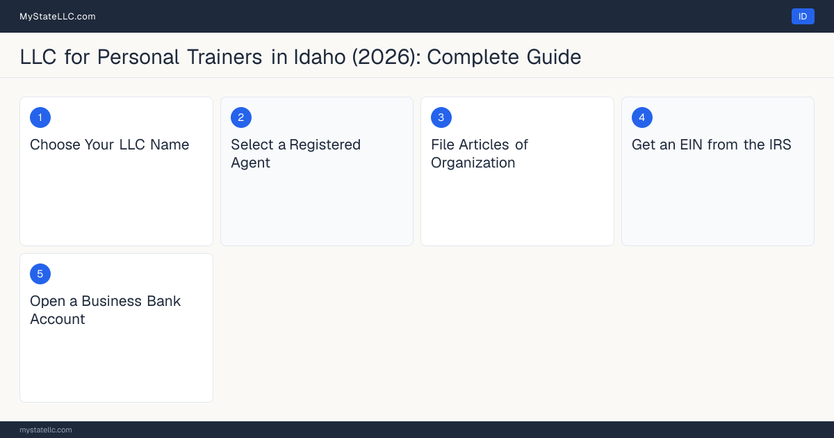 Step diagram for forming a professional LLC for Personal Trainers in Idaho, showing each formation step and the state licensing requirement.