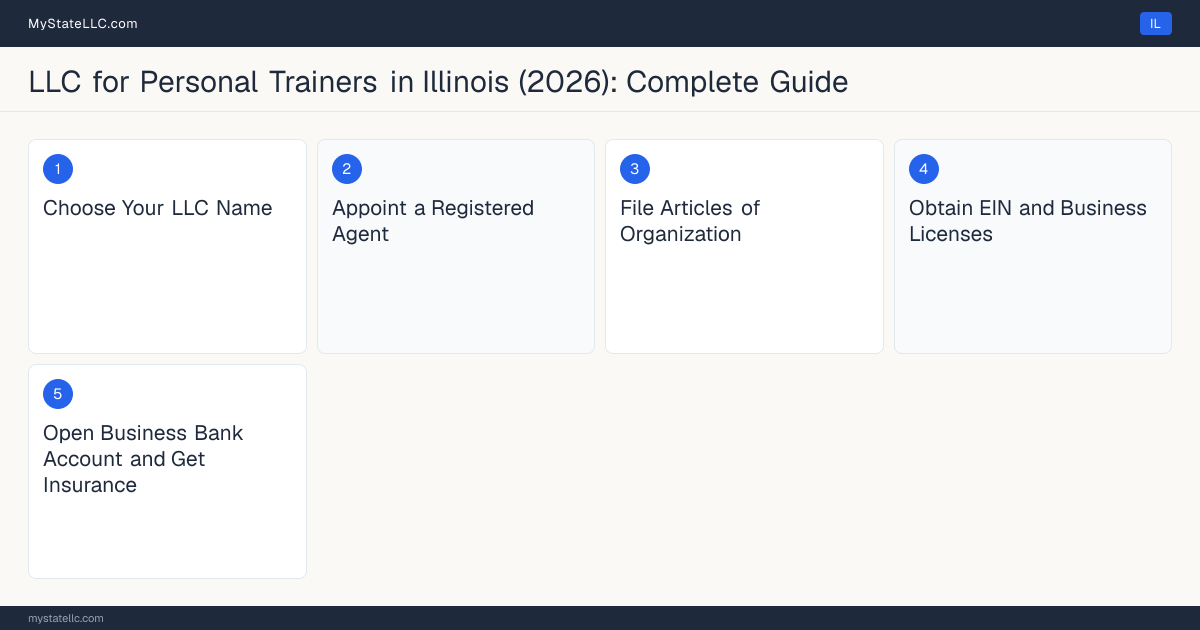 Step diagram for forming a professional LLC for Personal Trainers in Illinois, showing each formation step and the state licensing requirement.