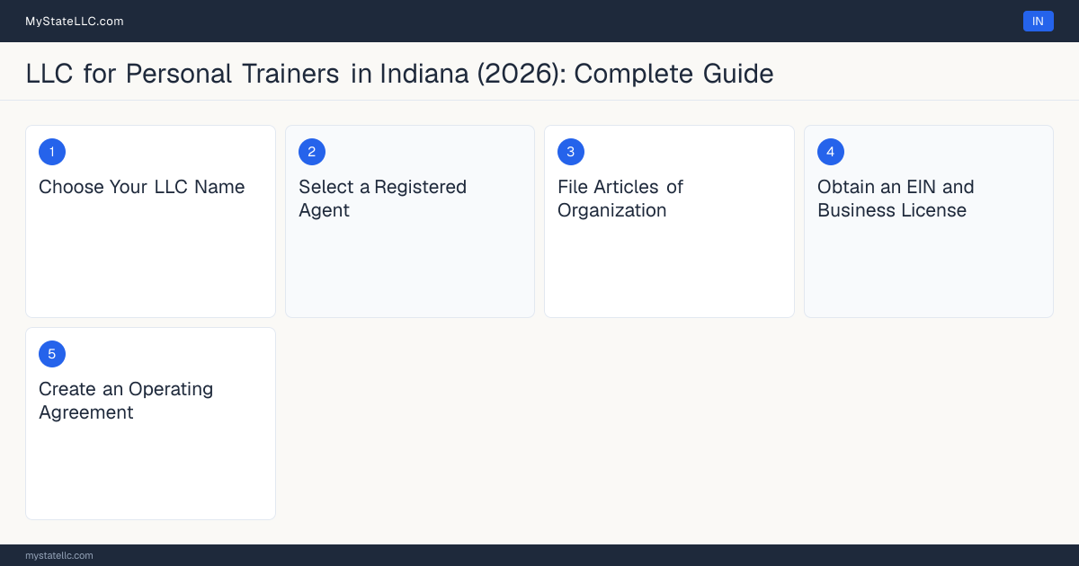 Step diagram for forming a professional LLC for Personal Trainers in Indiana, showing each formation step and the state licensing requirement.