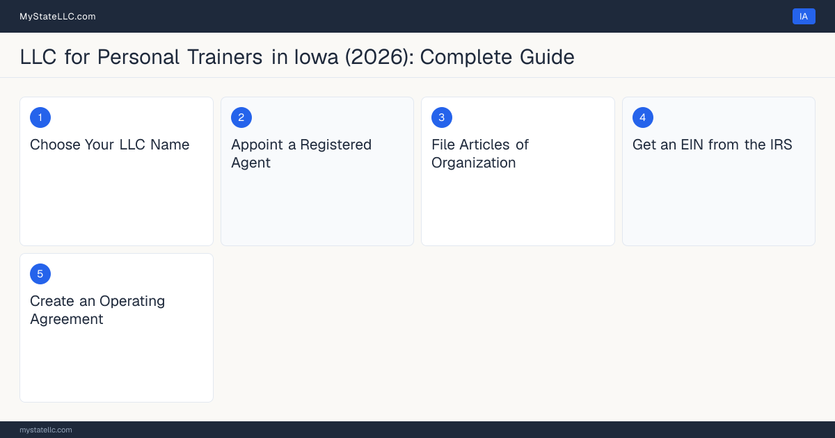 Step diagram for forming a professional LLC for Personal Trainers in Iowa, showing each formation step and the state licensing requirement.