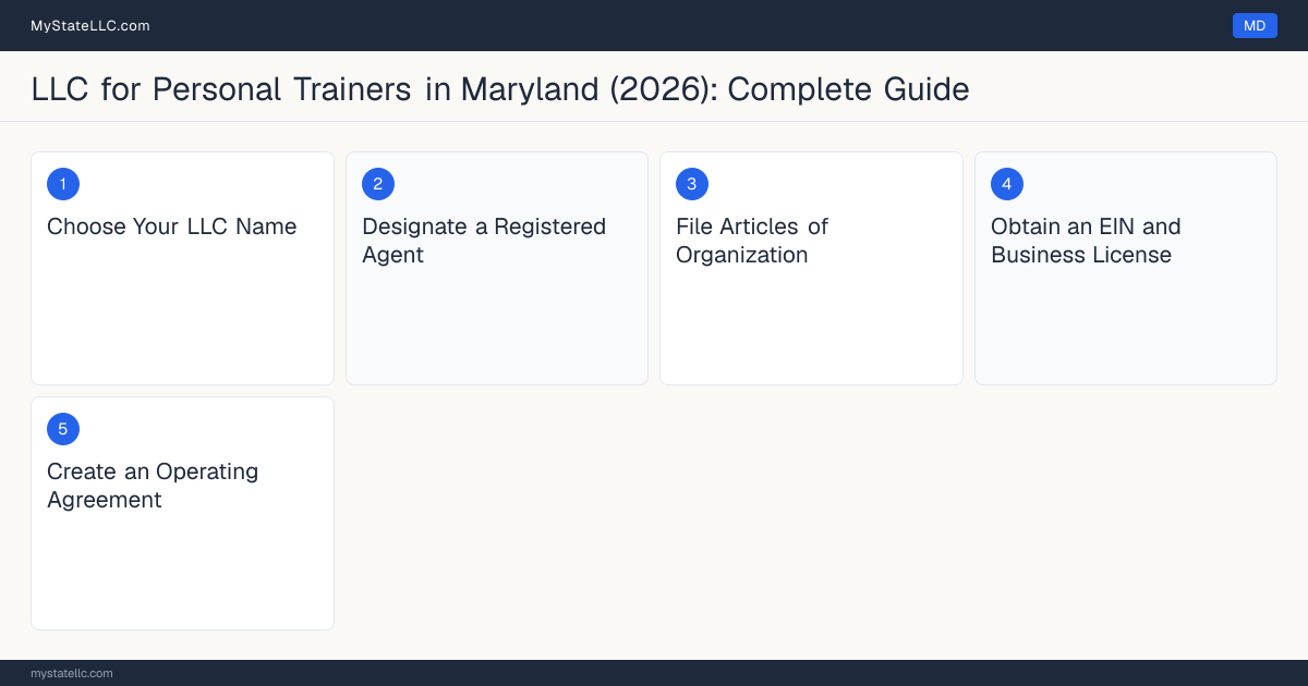 Step diagram for forming a professional LLC for Personal Trainers in Maryland, showing each formation step and the state licensing requirement.