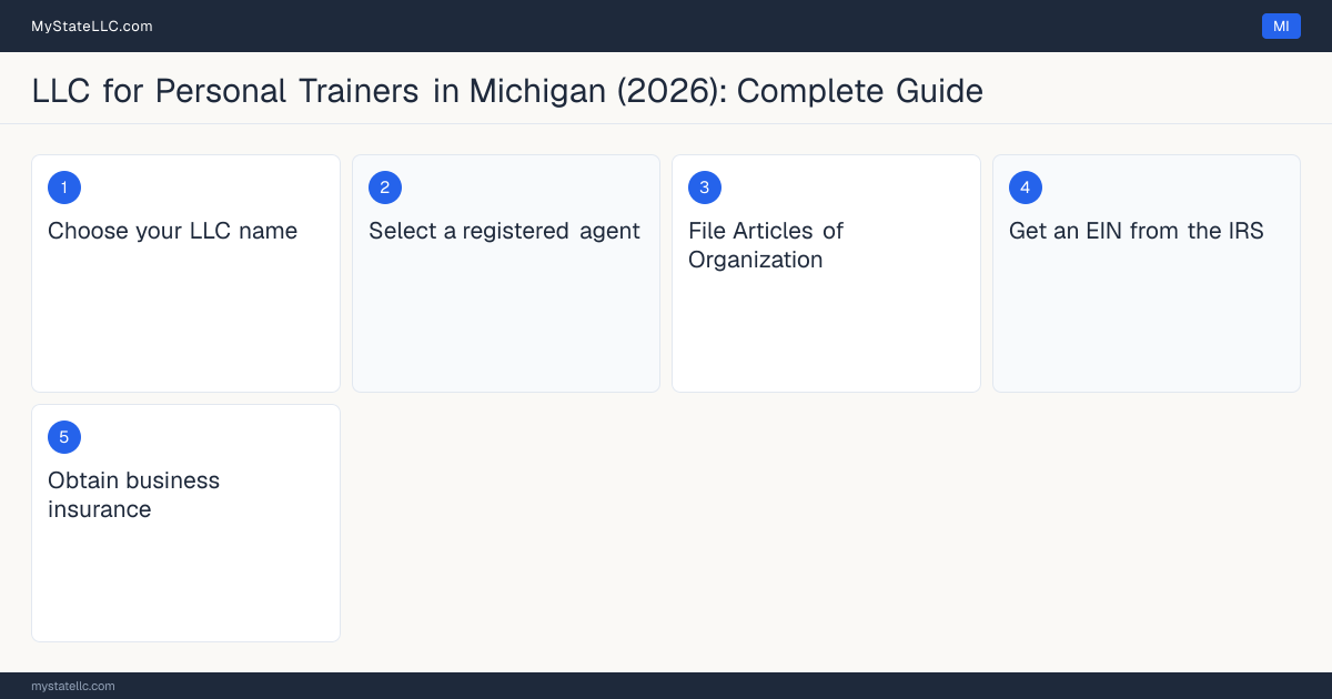 Step diagram for forming a professional LLC for Personal Trainers in Michigan, showing each formation step and the state licensing requirement.