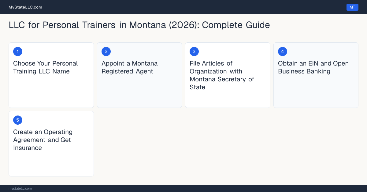 Step diagram for forming a professional LLC for Personal Trainers in Montana, showing each formation step and the state licensing requirement.