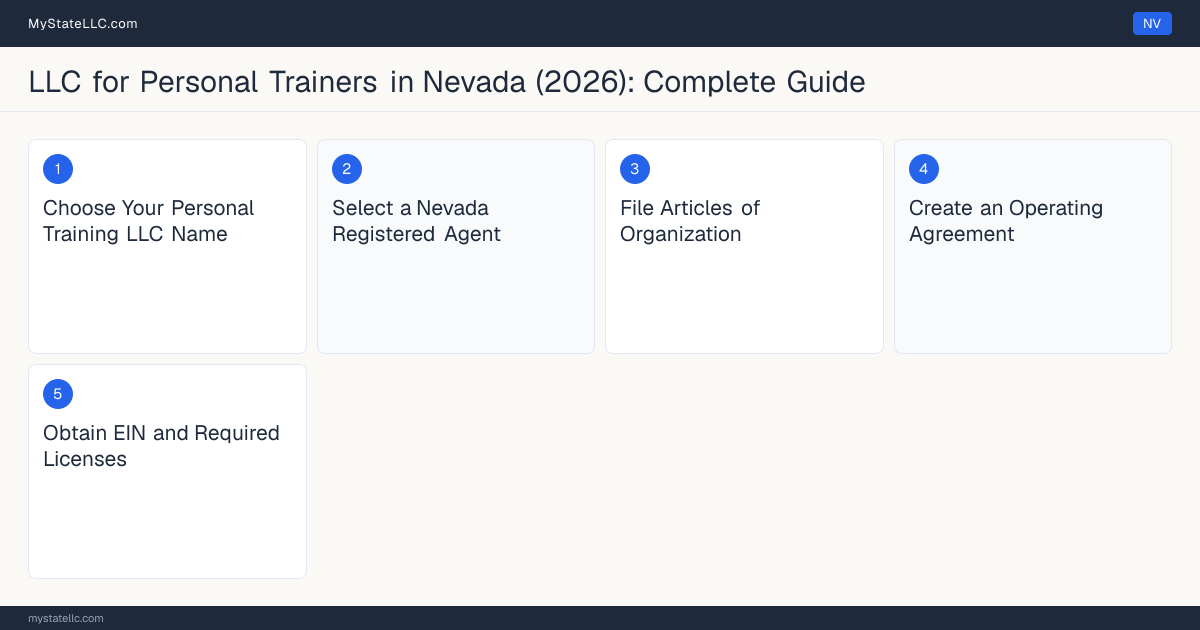 Step diagram for forming a professional LLC for Personal Trainers in Nevada, showing each formation step and the state licensing requirement.