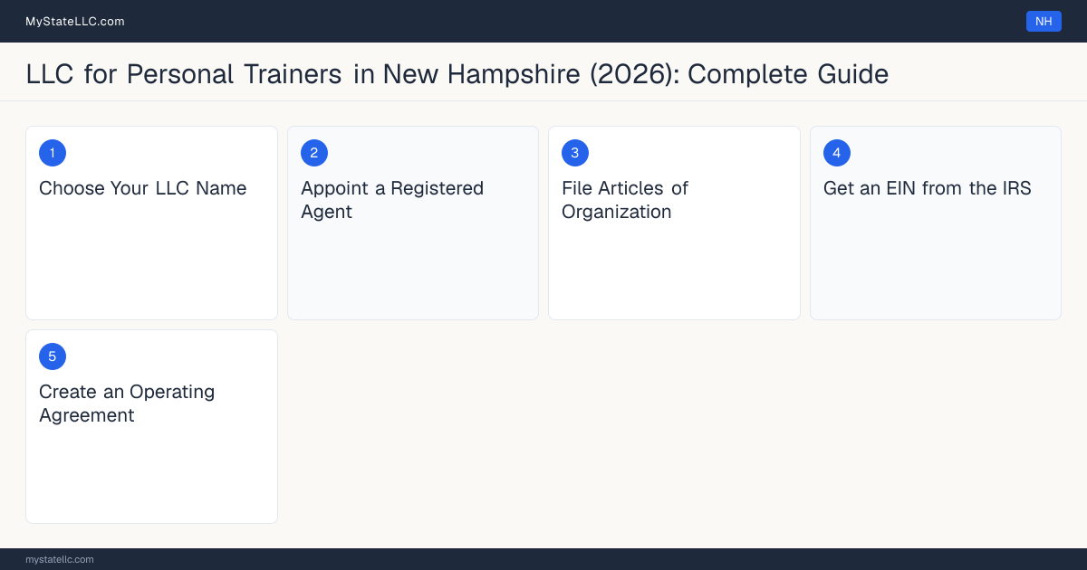 Step diagram for forming a professional LLC for Personal Trainers in New Hampshire, showing each formation step and the state licensing requirement.