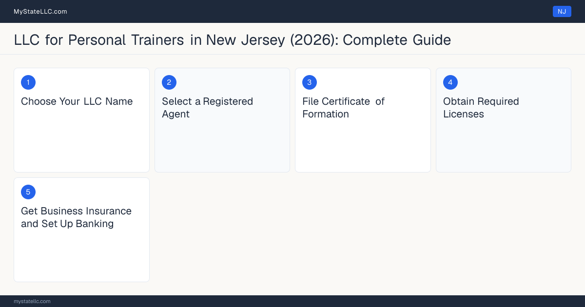 Step diagram for forming a professional LLC for Personal Trainers in New Jersey, showing each formation step and the state licensing requirement.