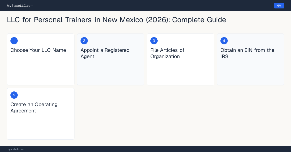 Step diagram for forming a professional LLC for Personal Trainers in New Mexico, showing each formation step and the state licensing requirement.
