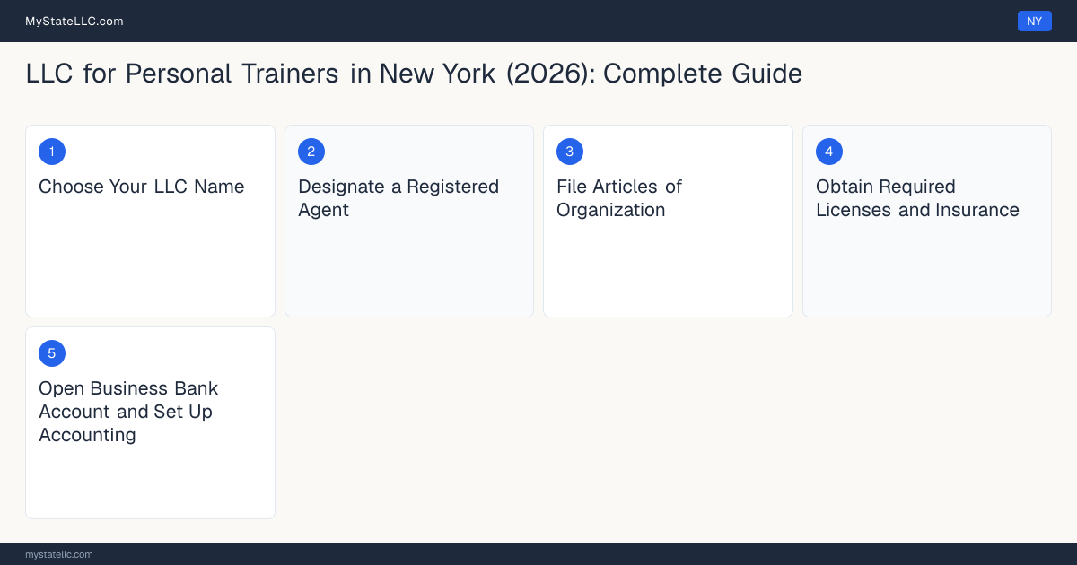 Step diagram for forming a professional LLC for Personal Trainers in New York, showing each formation step and the state licensing requirement.