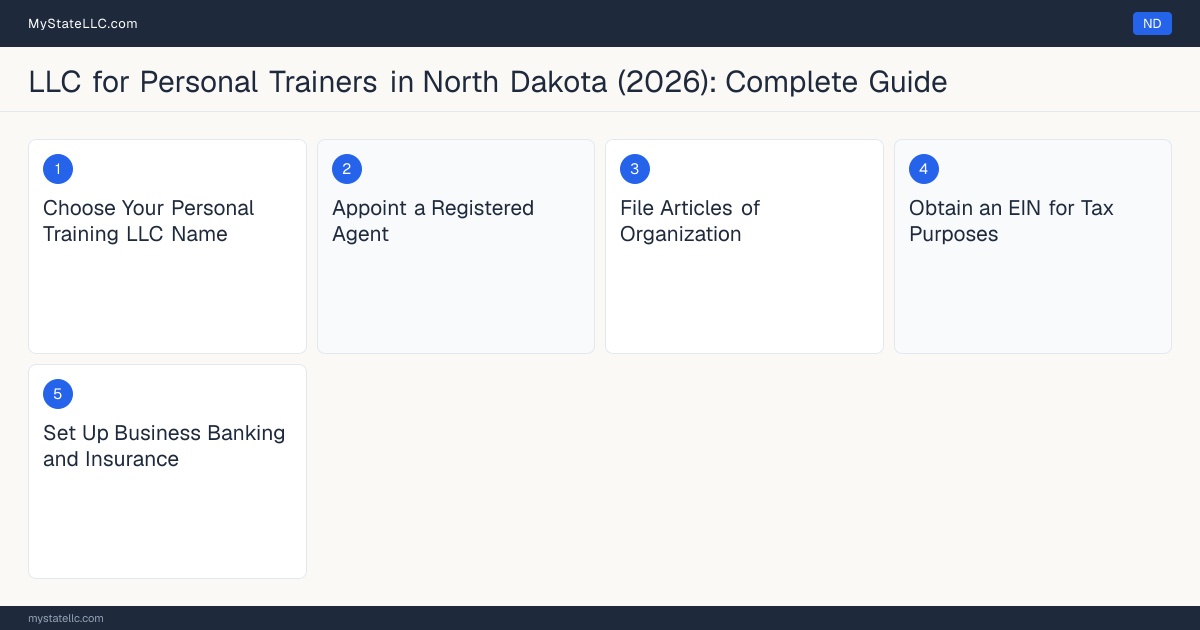 Step diagram for forming a professional LLC for Personal Trainers in North Dakota, showing each formation step and the state licensing requirement.
