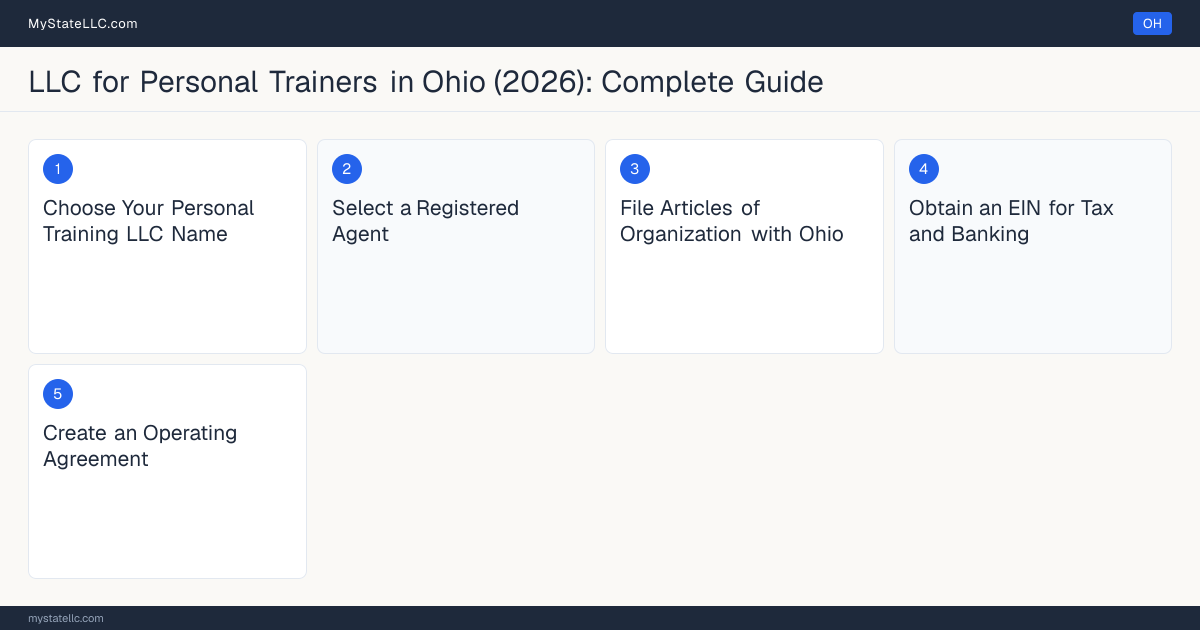 Step diagram for forming a professional LLC for Personal Trainers in Ohio, showing each formation step and the state licensing requirement.