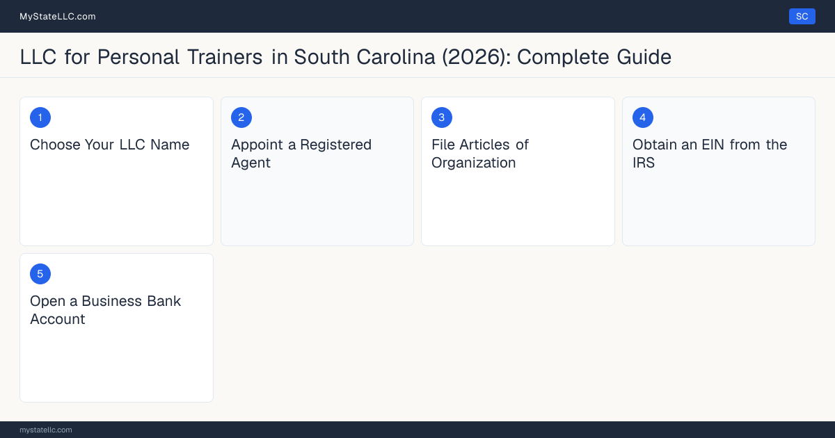 Step diagram for forming a professional LLC for Personal Trainers in South Carolina, showing each formation step and the state licensing requirement.
