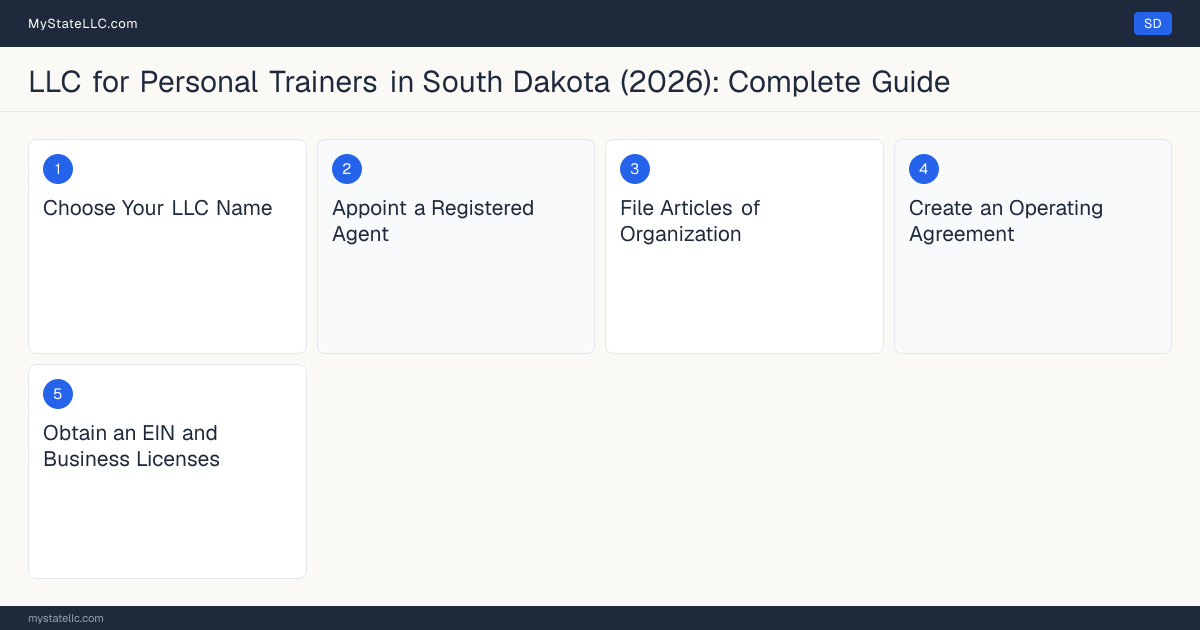 Step diagram for forming a professional LLC for Personal Trainers in South Dakota, showing each formation step and the state licensing requirement.