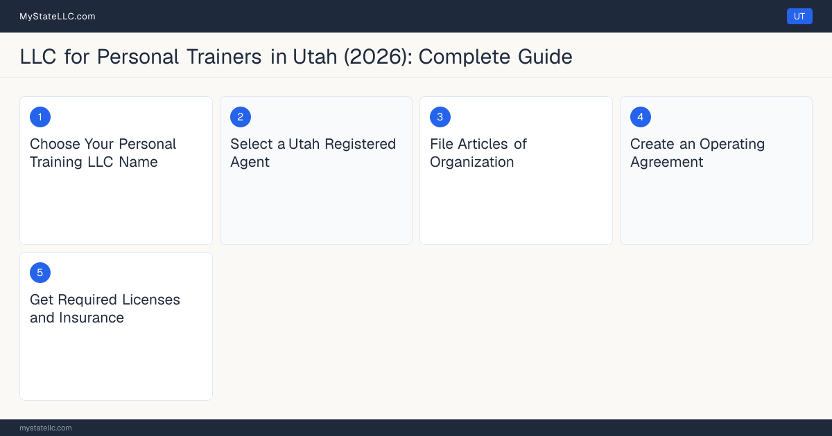 Step diagram for forming a professional LLC for Personal Trainers in Utah, showing each formation step and the state licensing requirement.