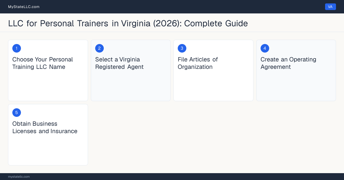 Step diagram for forming a professional LLC for Personal Trainers in Virginia, showing each formation step and the state licensing requirement.