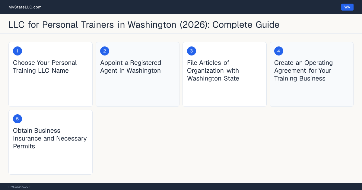 Step diagram for forming a professional LLC for Personal Trainers in Washington, showing each formation step and the state licensing requirement.