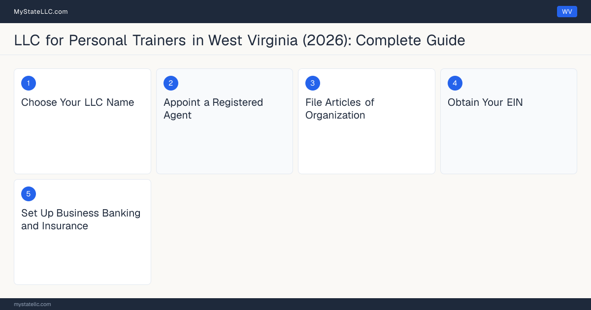 Step diagram for forming a professional LLC for Personal Trainers in West Virginia, showing each formation step and the state licensing requirement.