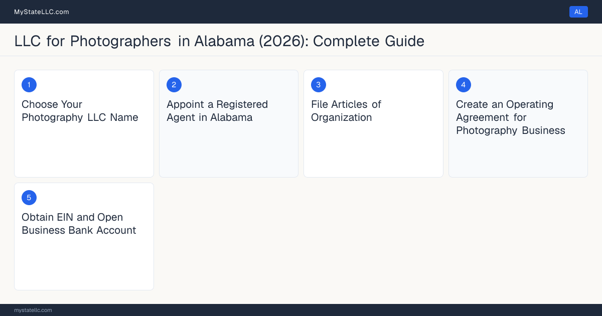 Step diagram for forming a professional LLC for Photographers in Alabama, showing each formation step and the state licensing requirement.