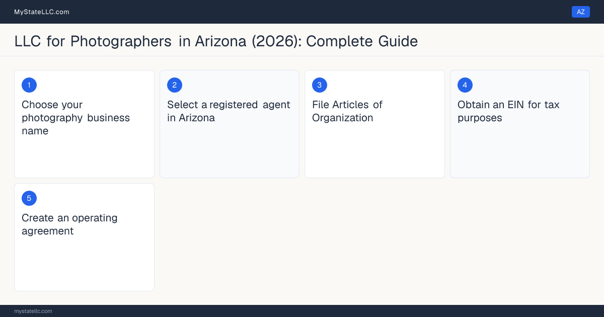 Step diagram for forming a professional LLC for Photographers in Arizona, showing each formation step and the state licensing requirement.