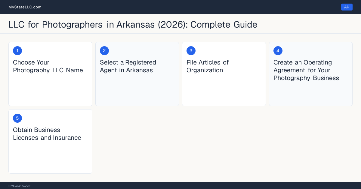 Step diagram for forming a professional LLC for Photographers in Arkansas, showing each formation step and the state licensing requirement.